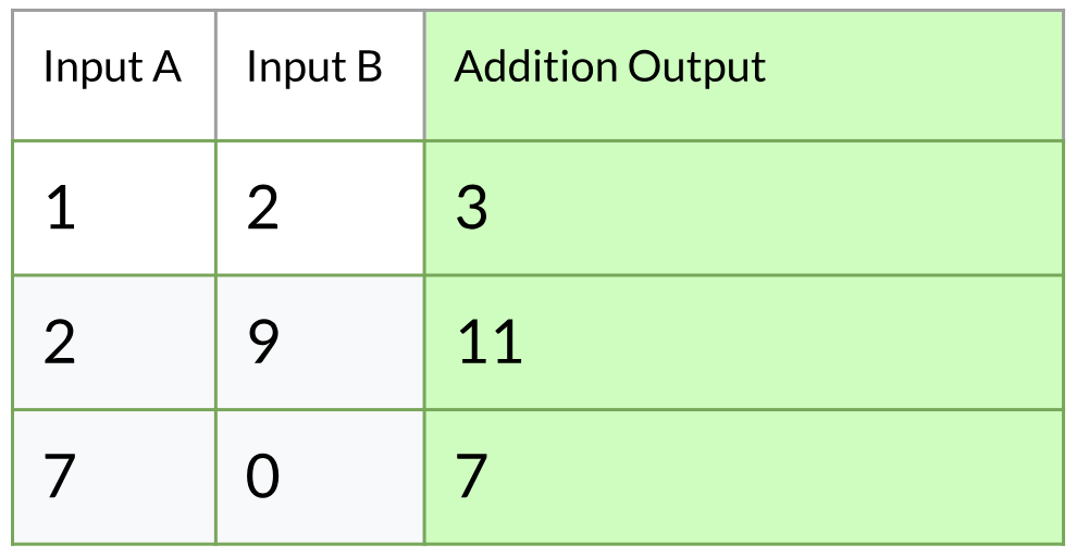 Applicable Uses of the XOR Operator | by Claire Li | Medium