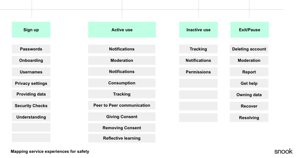 An image showing the stages of a user journey with the interactions that involve safety mapped to them