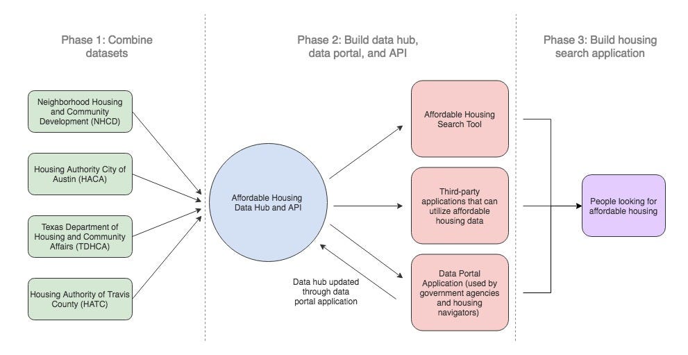 Building an affordable housing data portal with the City of Austin by