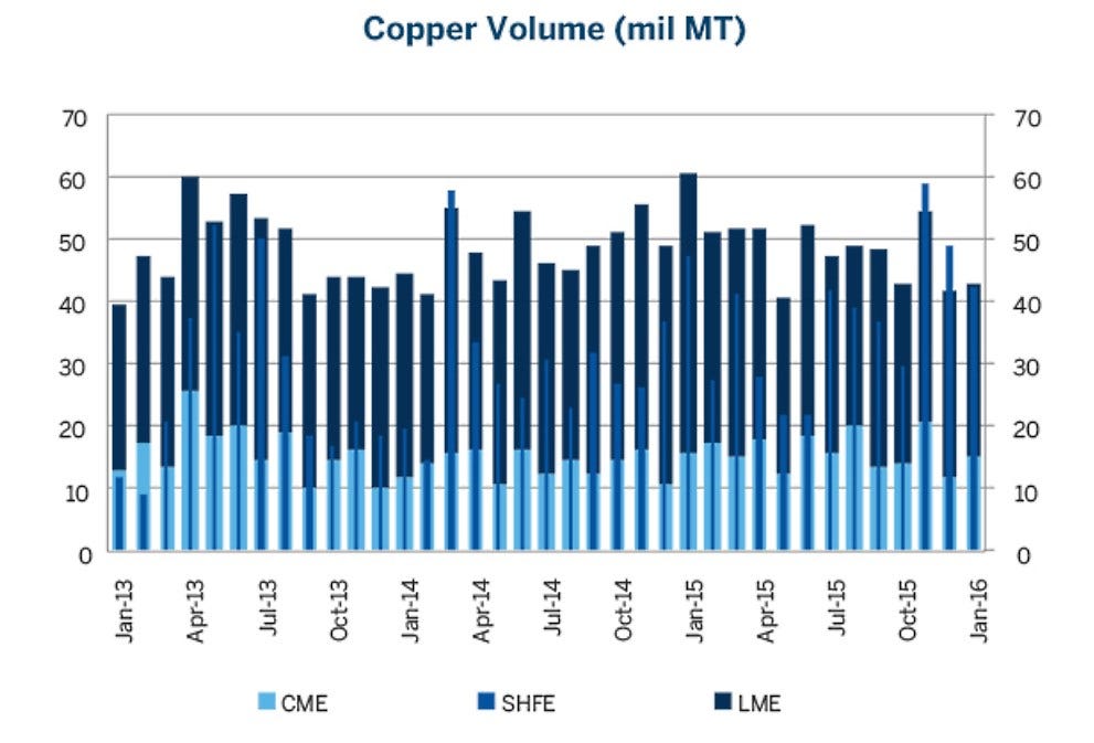 Lme Copper Historical Chart