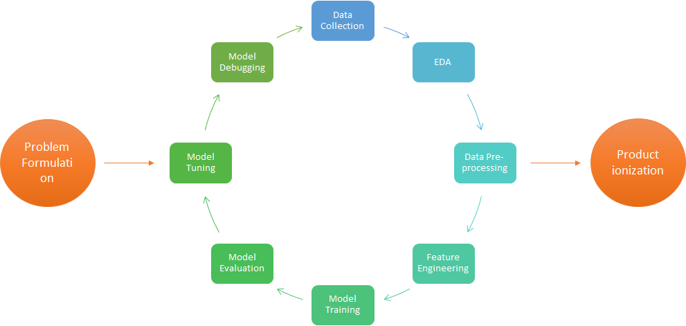 iterative machine learning algorithms