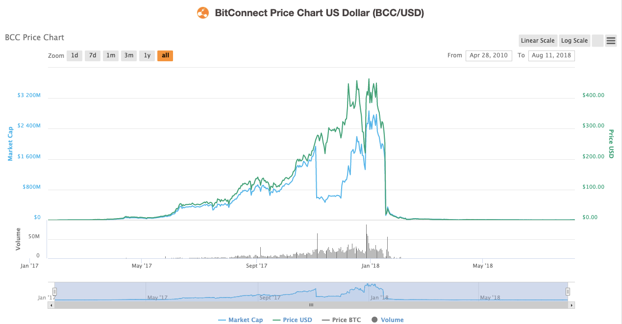Bitcoin Lending: Confronto tra le 5 migliori piattaforme Crypto – #cryptofit