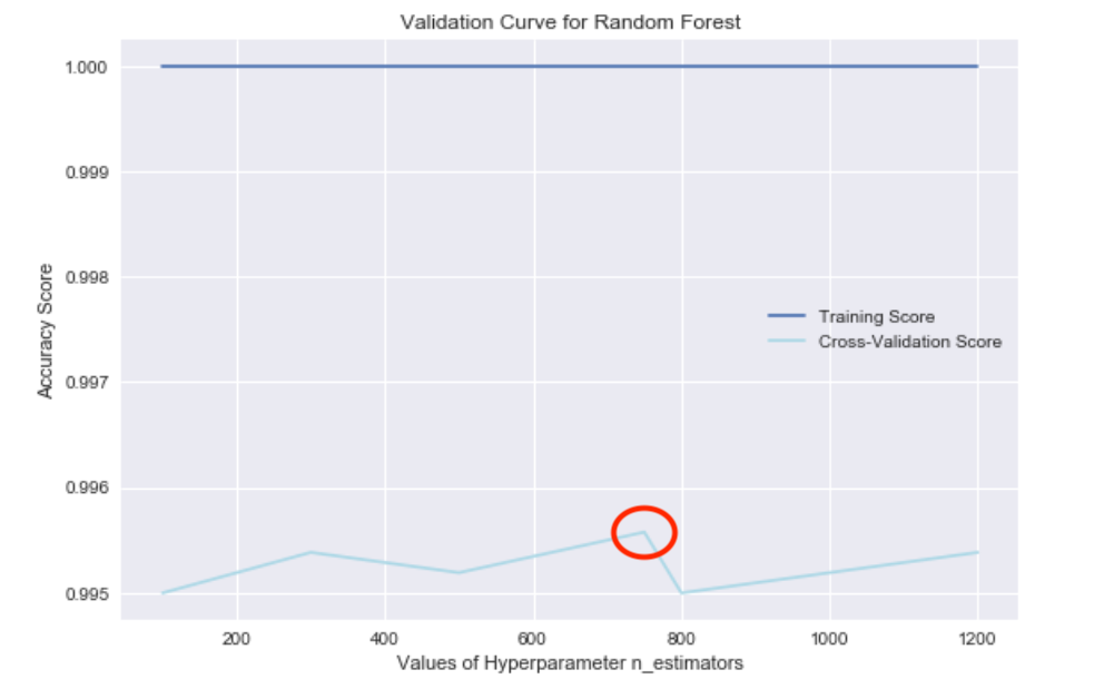 max_depth random forest
