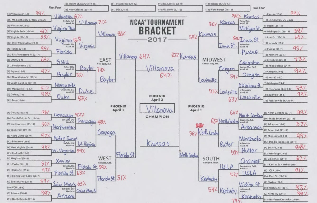 Article Applying Machine Learning to March Madness (Adit Deshpande