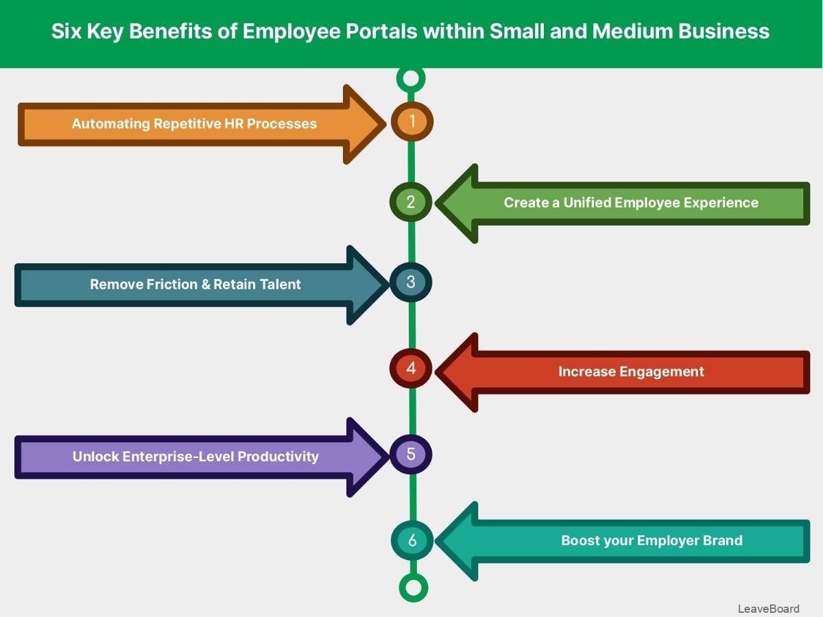 The Six Benefits of Employee Portals for Your Organization? by HR