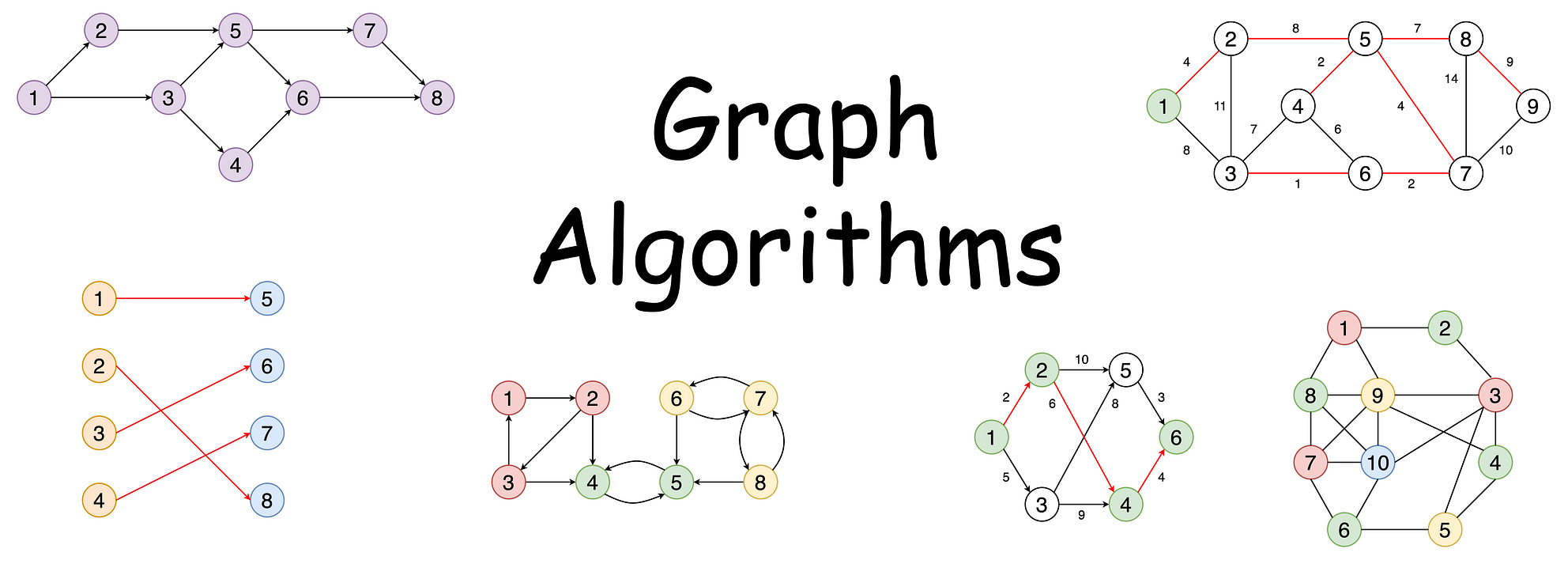 10 Graph Algorithms Visually Explained by Vijini Mallawaarachchi