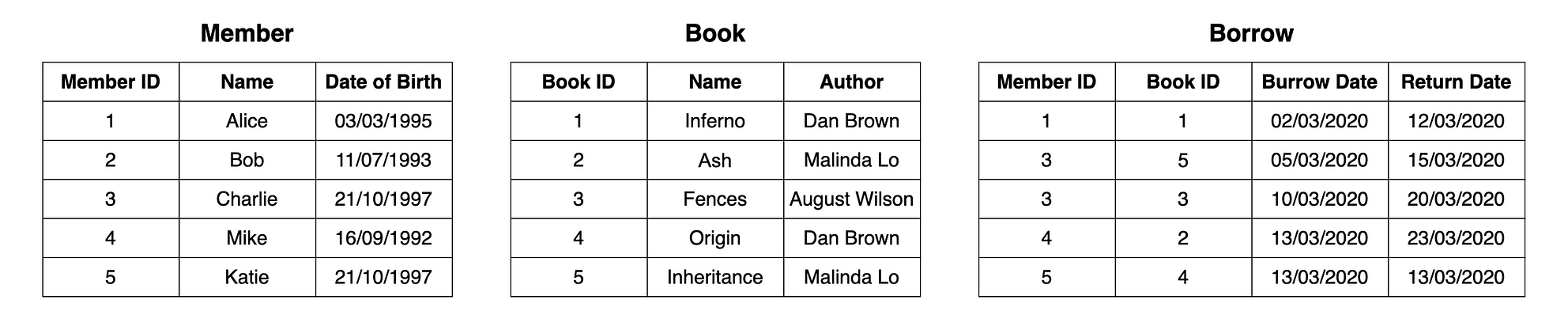 list of relational algebra operators in dbms