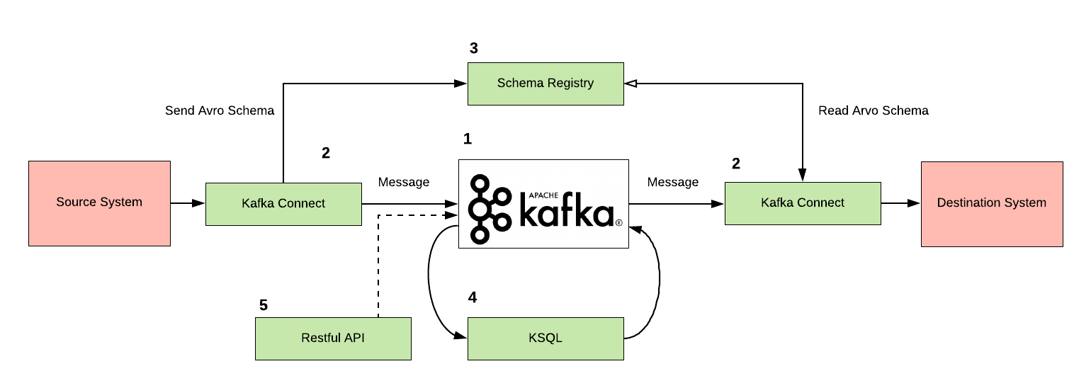 Building a Kafka playground on AWS — Part 1 Setting the Foundation