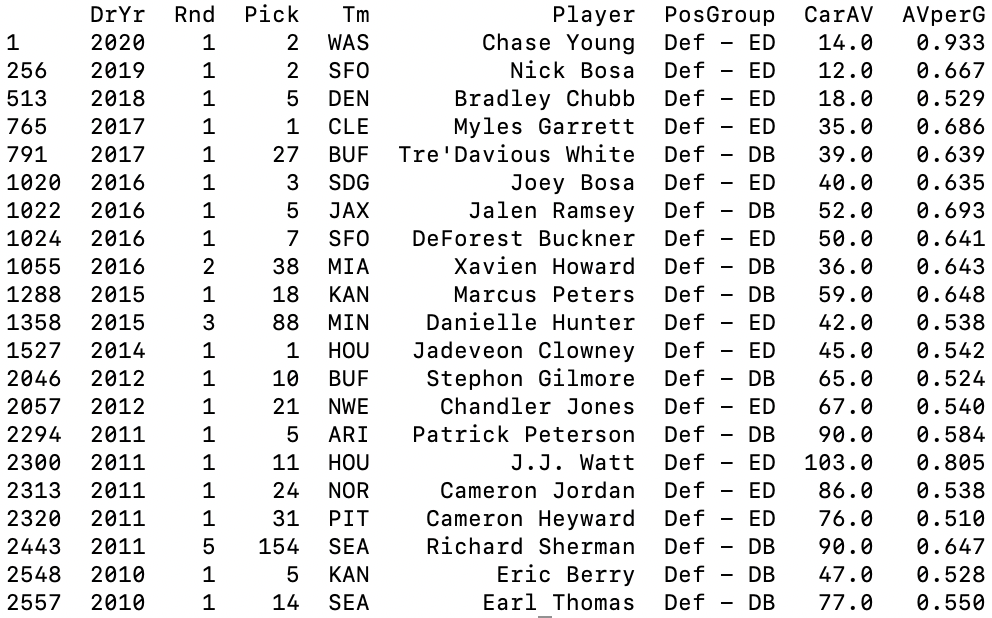CB and Edge AV per G leaders