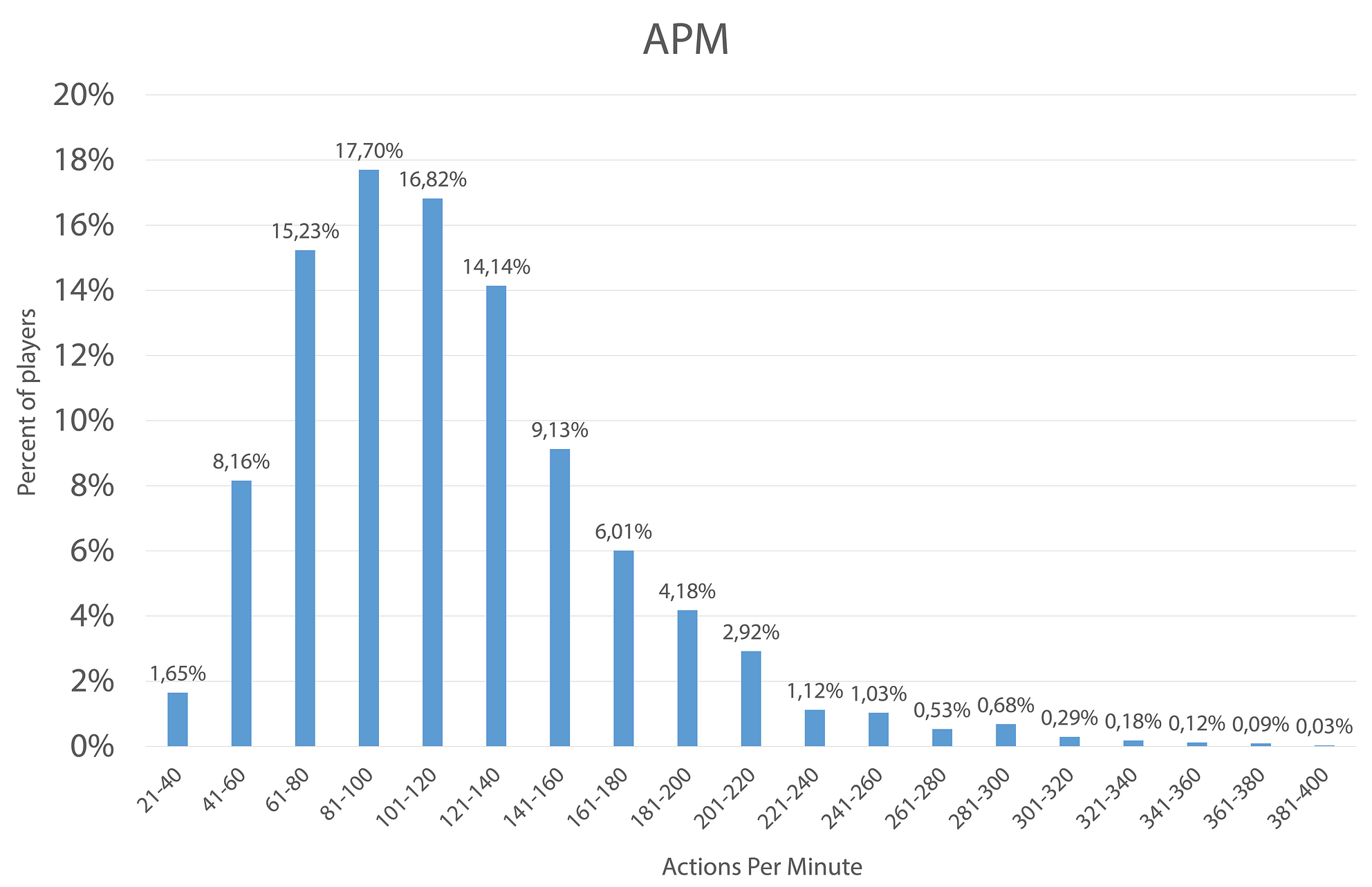 Some Starcraft 2 Stats. Earnings, Leagues and APM | by Michał Krajewski