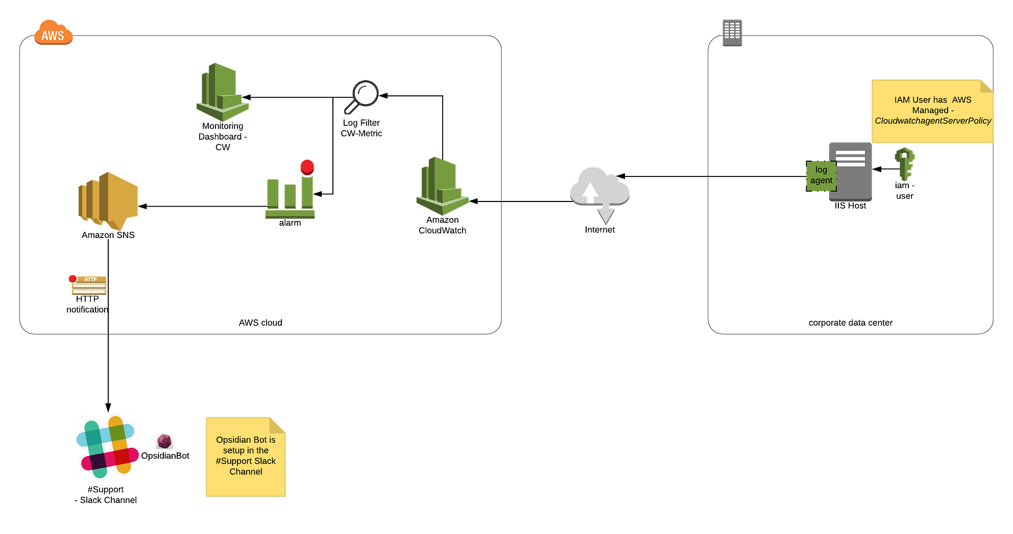 Monitoring and Alerting OnPremise IIS Hosted Application Availability
