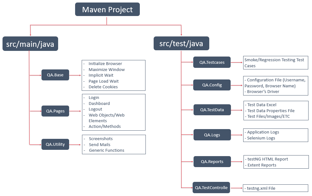 Automation Architecture Design Pattern | by Amarendra Singh | Medium