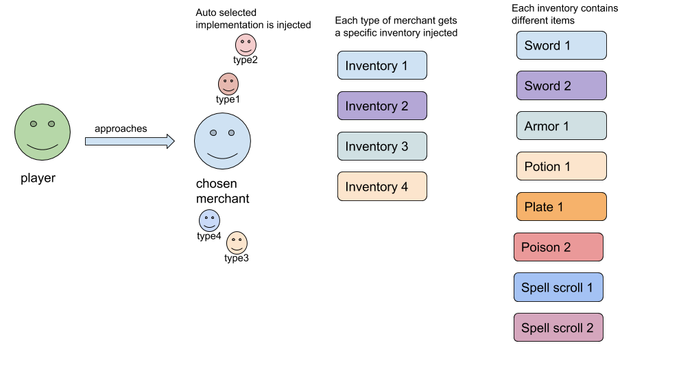 Dependency Injection in games. The reason for this article is that I