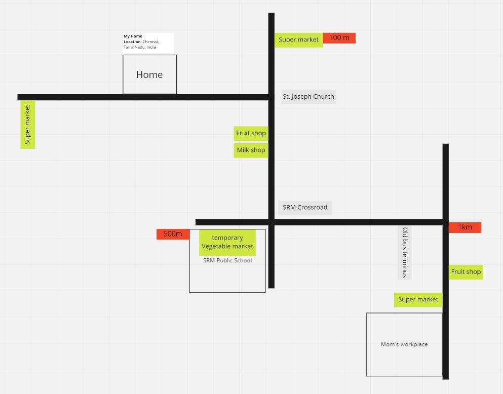 Looking At Food Systems At Home The Coming Posts Documents The Thoughts By Janani Sridharan Medium Looking At Food Systems At Home The Coming Posts Documents The Thoughts By Janani Sridharan Medium