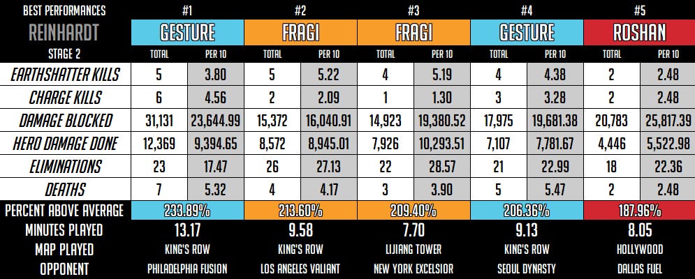 Overwatch League   Best Performances for Each Hero in Stage 2 | by