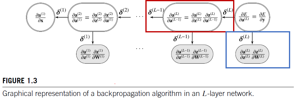 Explain FeedForward and BackPropagation | by Li Yin | Machine Learning ...