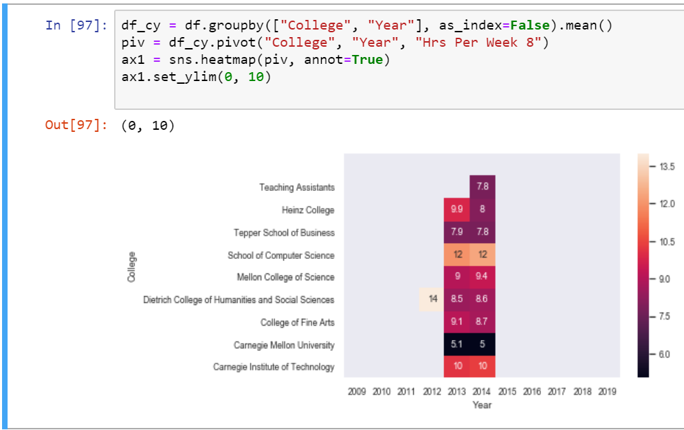 Understanding our FCE’s with Python | by Sean Hough | CMU Data Science ...