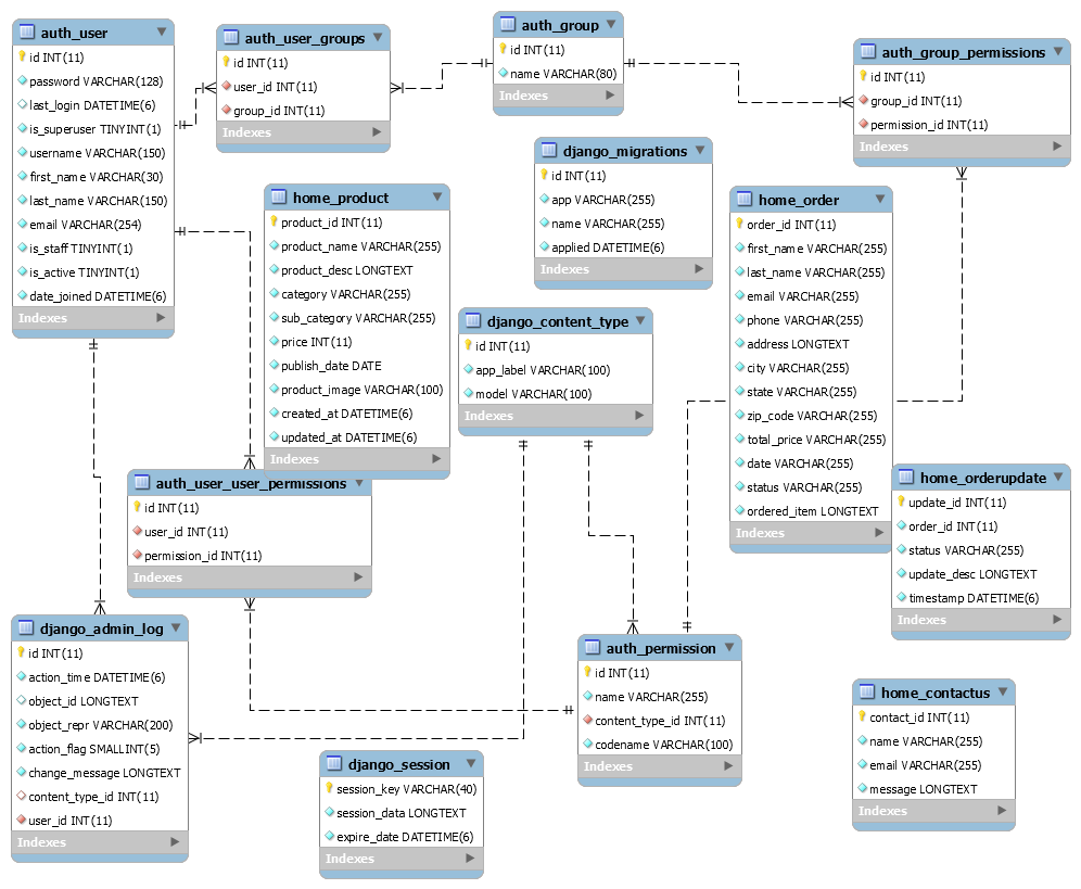 How I Made an E-Commerce Website with Django | by Shubham Roy | Medium