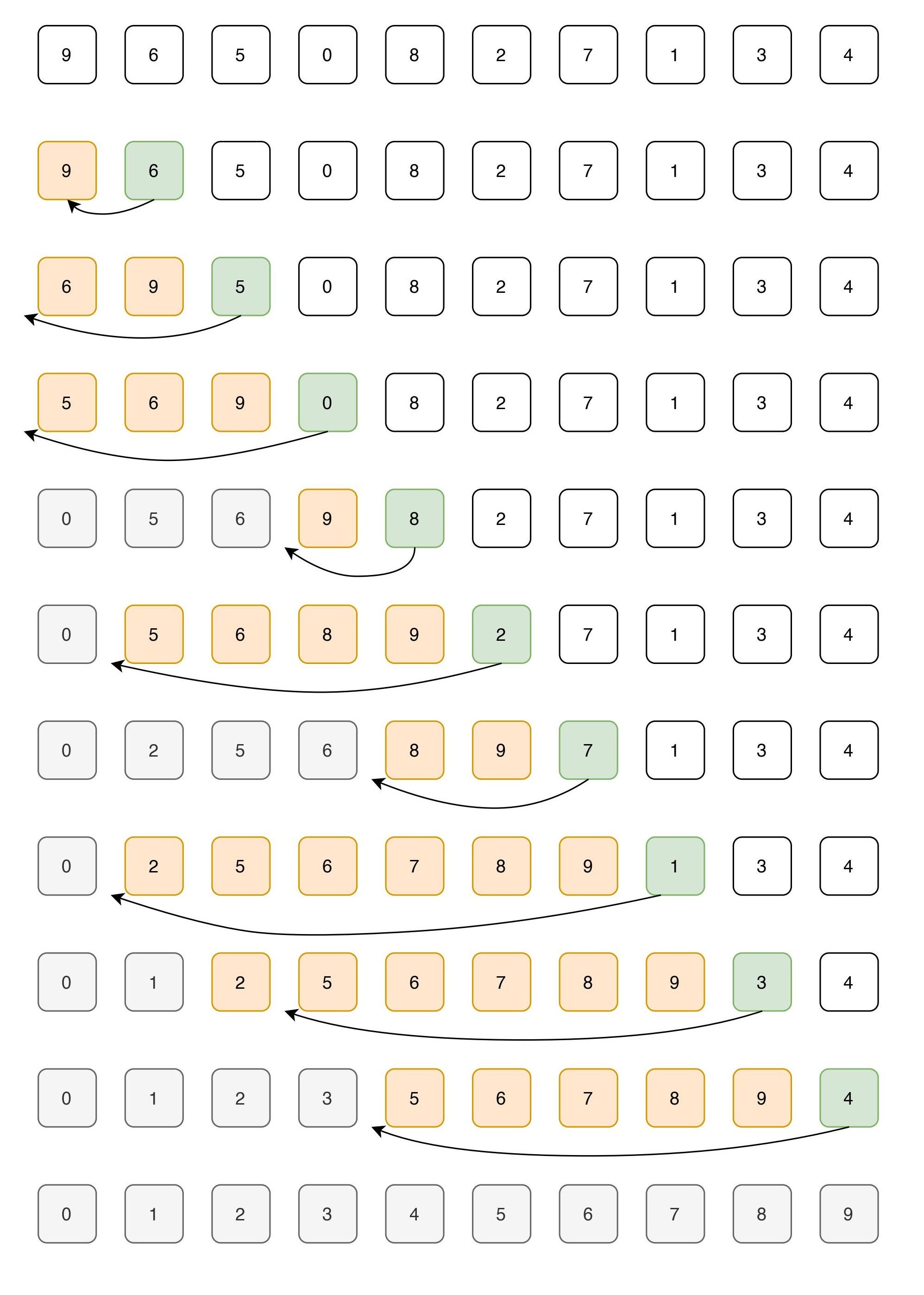 5 Sorting Algorithms Every Programmer Should Know