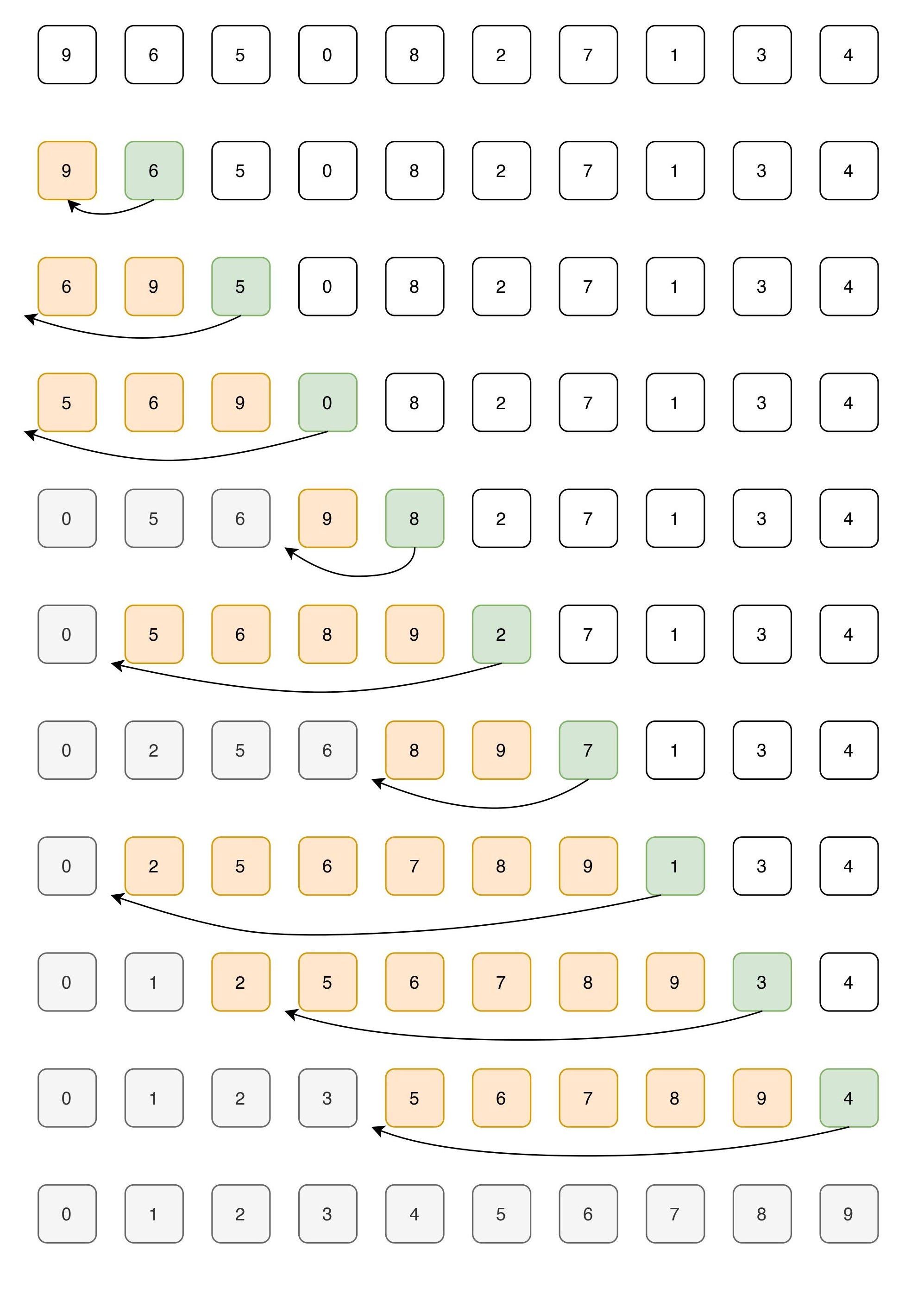 Implementation of Insertion Sort