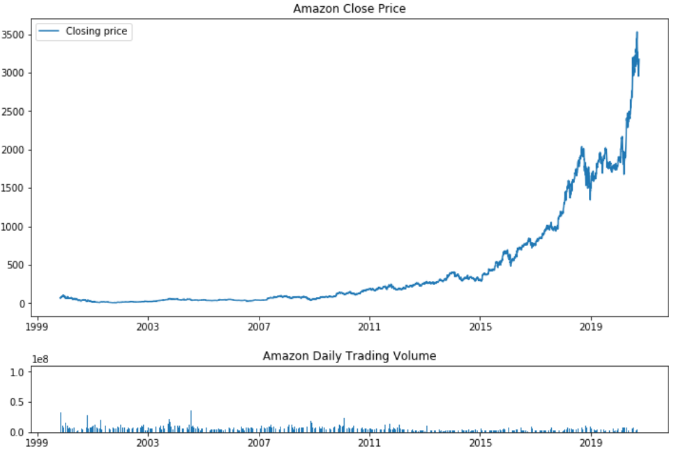 Sentiments Analysis Of Financial News As An Indicator For Amazon Stock Price By Jay M Patel Towards Ai Medium