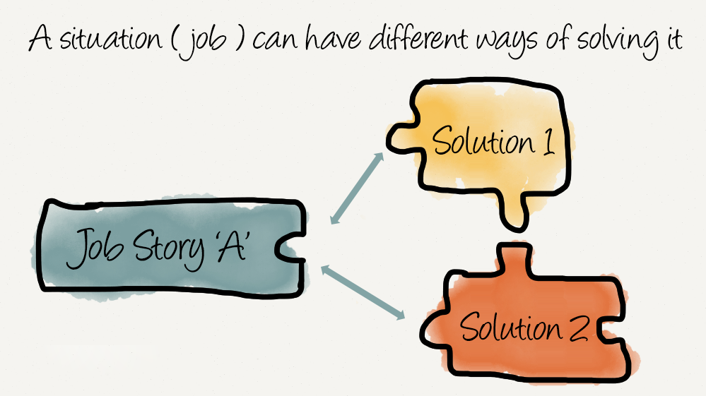 Jobs to be done концепция. Jobs to be done примеры. формула job story. Job story шаблон. приоритизация jtbd.