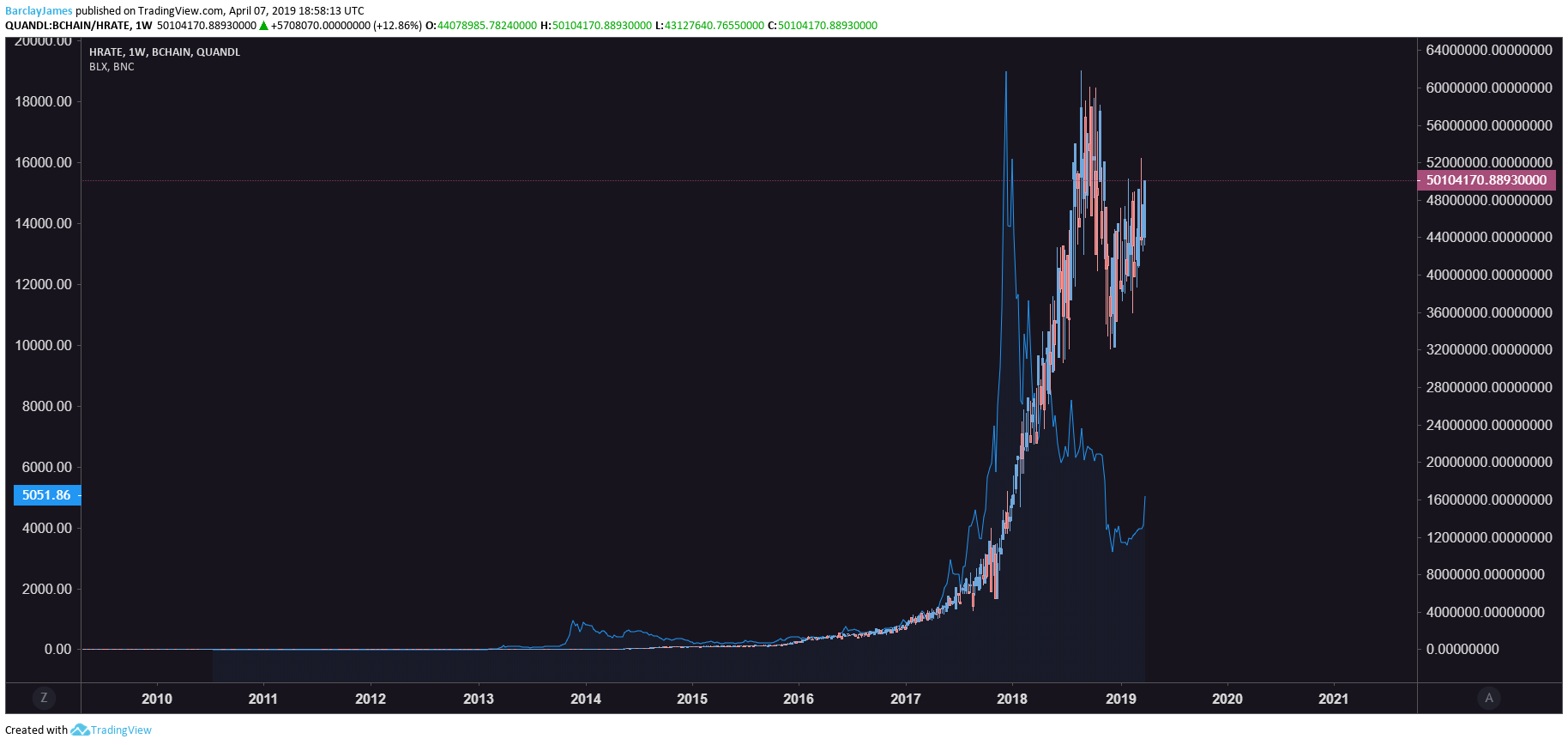 Bitcoin Peak Mining The Halving Myth By Barclayjames Medium