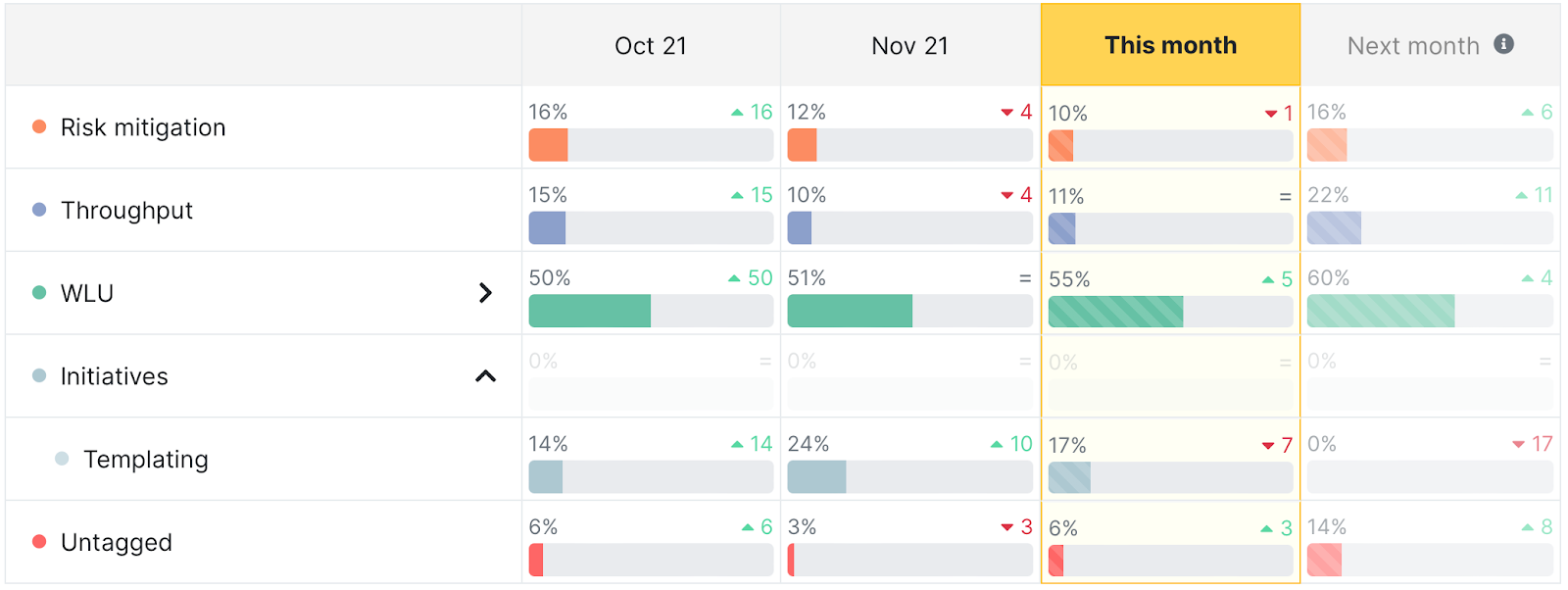 Echoes month-to-month allocation of efforts including the Templating initiative