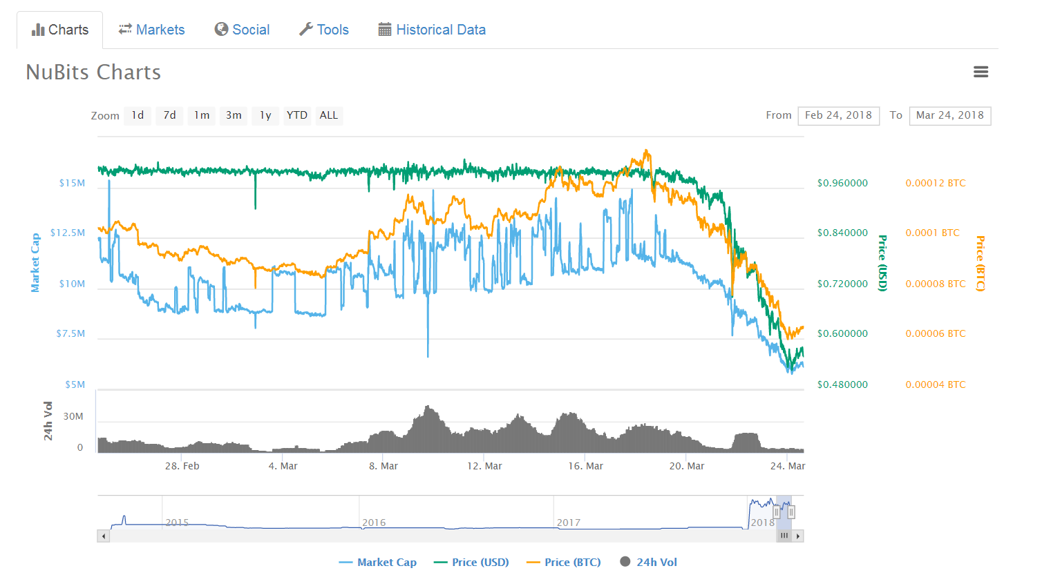 The End Of A Stablecoin The Case Of Nubits Reserve Currency Medium - 
