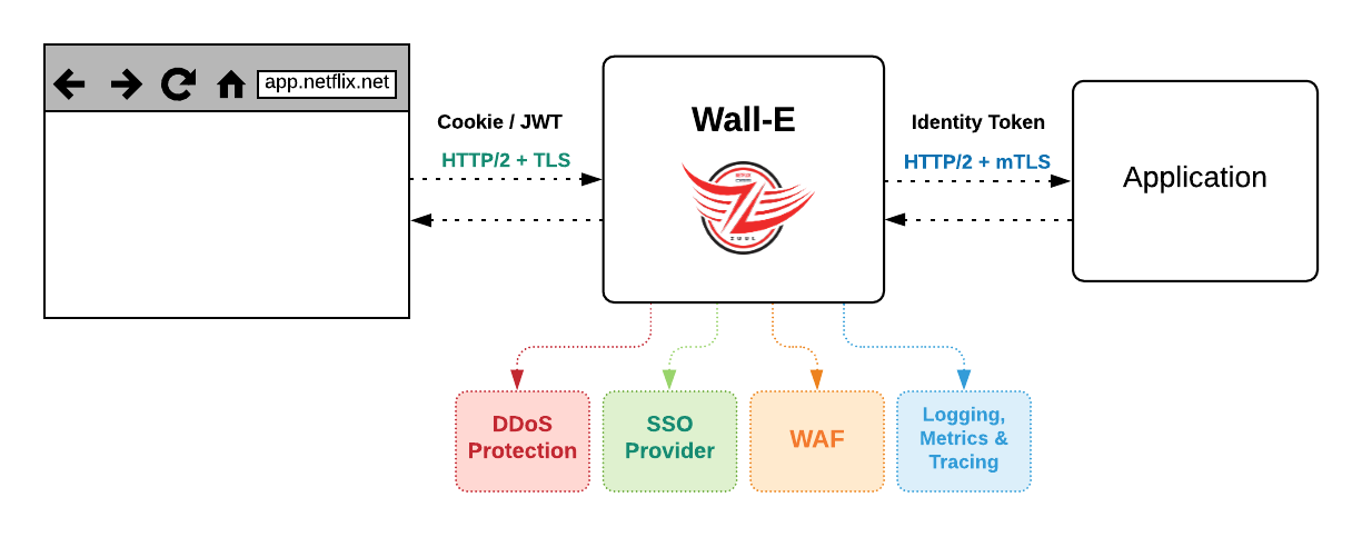 Wall-E logical diagram showing a proxy with distinct filters