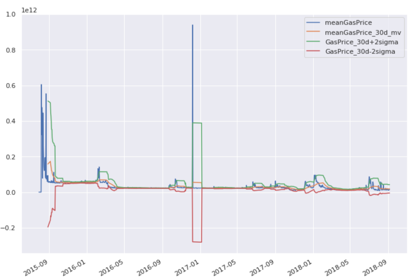 Ether Gas Price Chart