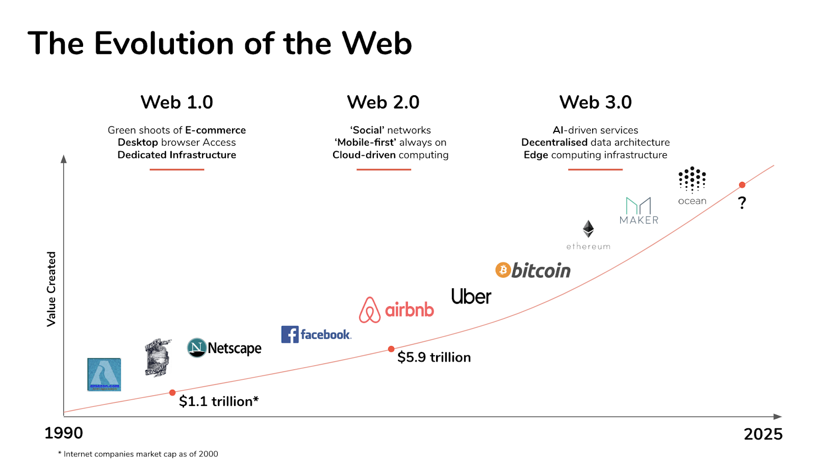 Chart: Evolution of the Web/Web3 Decentralized