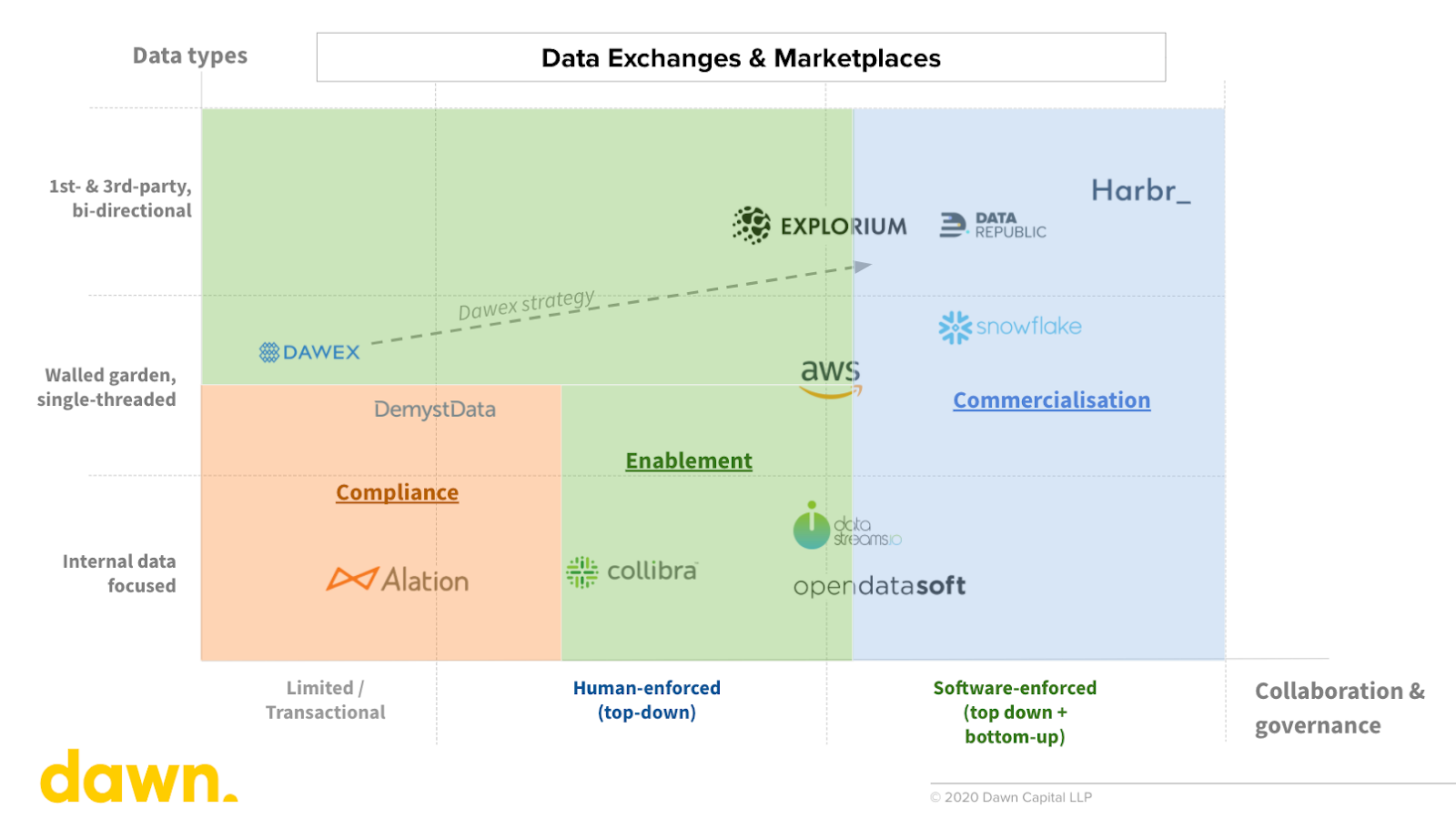 Where Harbr sits in the data exhange market