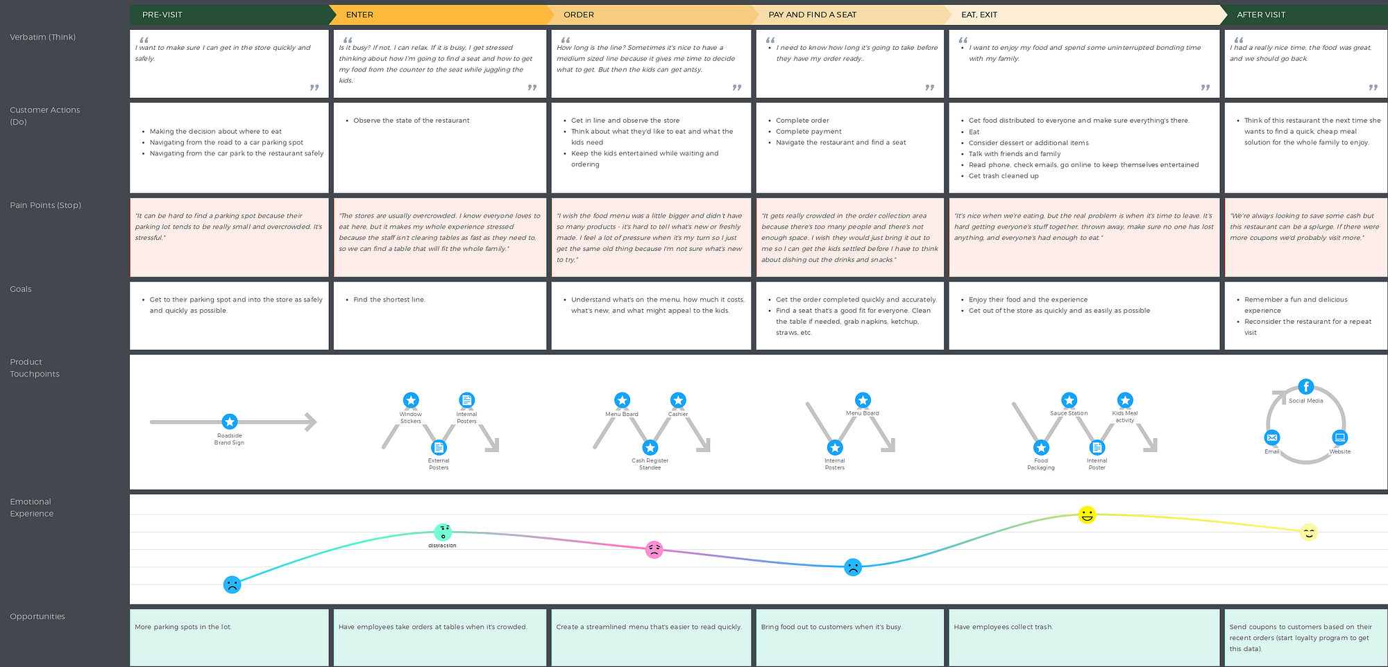The Beginner S Guide To Creating A Customer Journey Map By Jennifer Clinehens Choice Hacking Medium