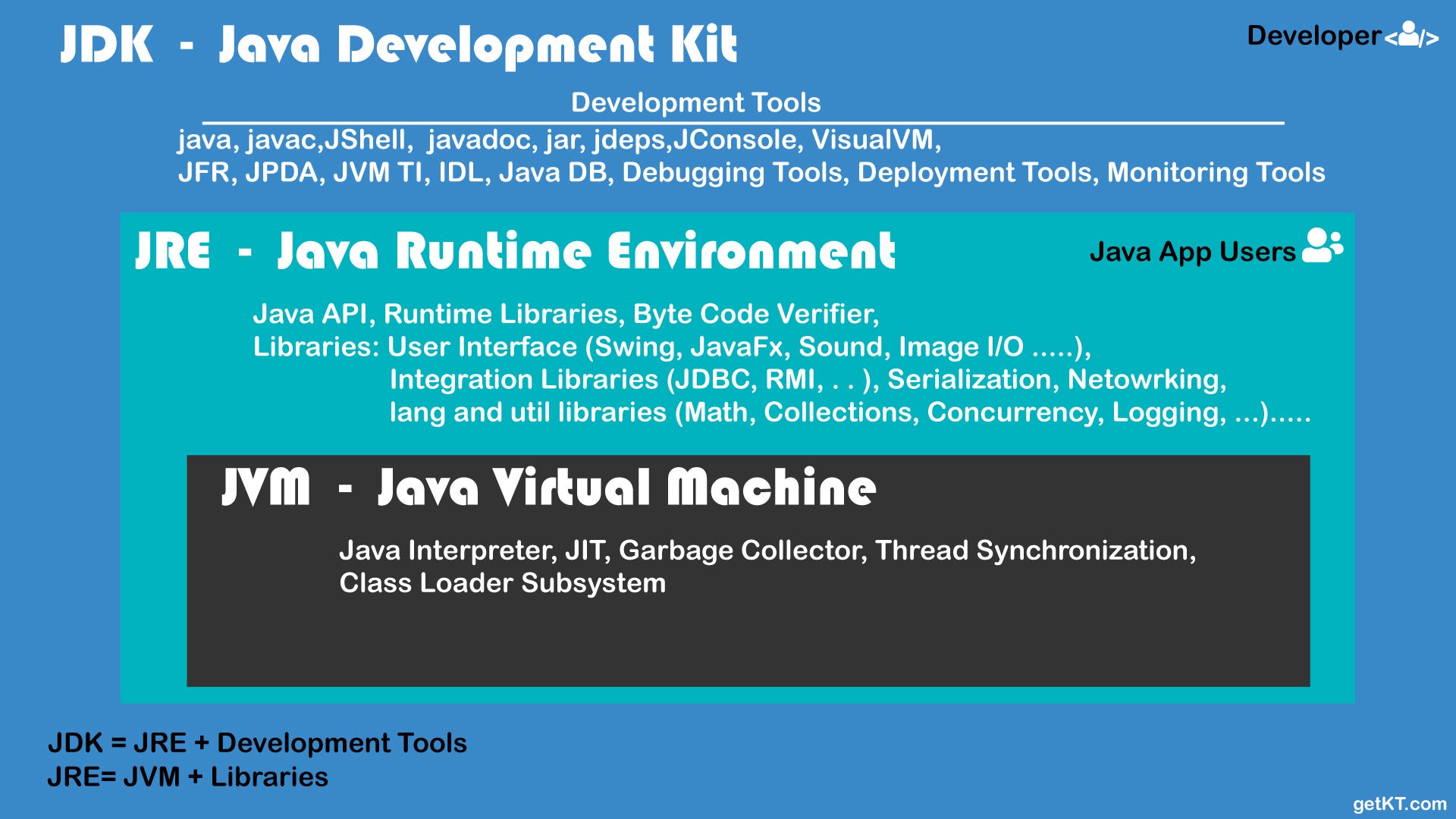 What Is The Difference Between The Jdk Jre And Jvm By Reese Watson Medium What Is The Difference Between The Jdk Jre And Jvm By Reese Watson Medium