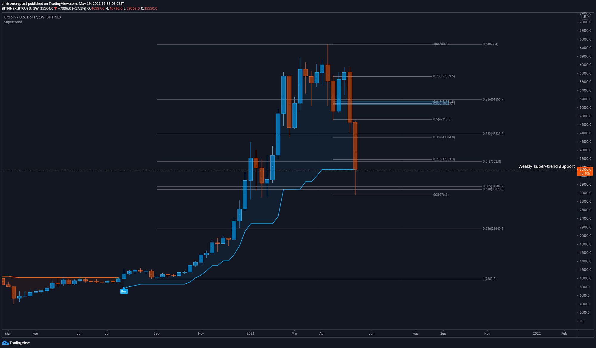 Bitcoin Drops 54 In 35 Days Is The Bull Market Over By Christopher Coinmonks May 2021 Medium