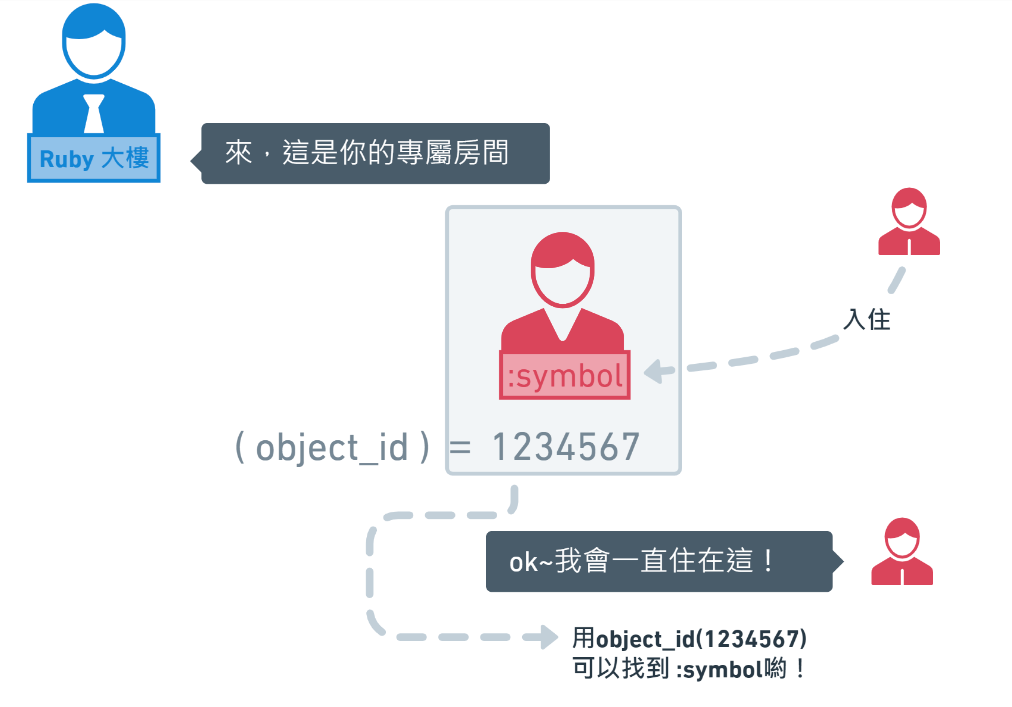 [程式] 圖說 Ruby 世界中的Symbol(符號). 2020-03-15 | by Eudora Huang | The way ...