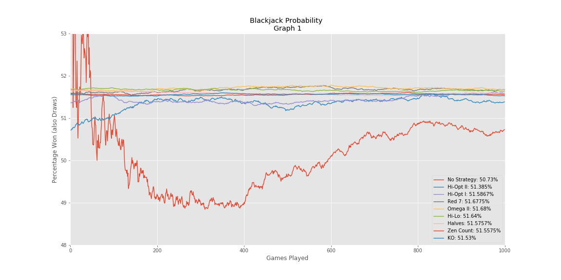 Can You Beat Blackjack With Python Programming Marco Santos Towards Data Science
