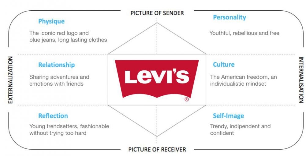 levi's brand identity