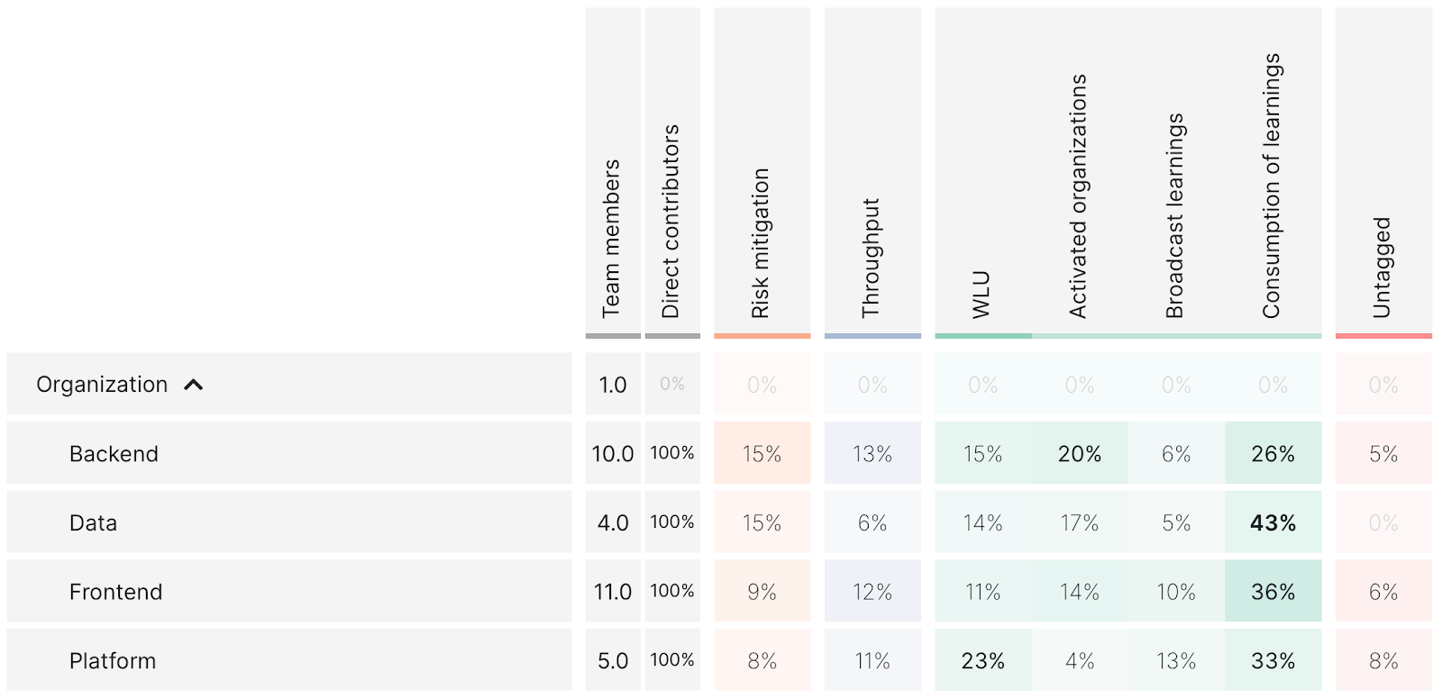 Echoes heat map showing how teams are allocation their efforts across intended outcomes