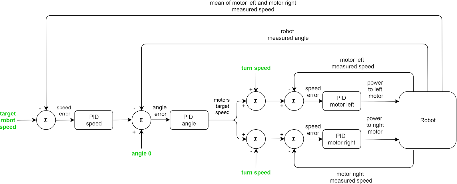 Fresh look at self-balancing robot algorithm | by Dominik Nowak ...