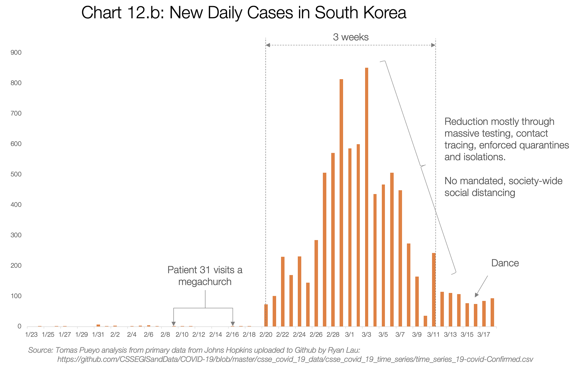 Graf 12b: Nové případy denně v Jižní Koreji.