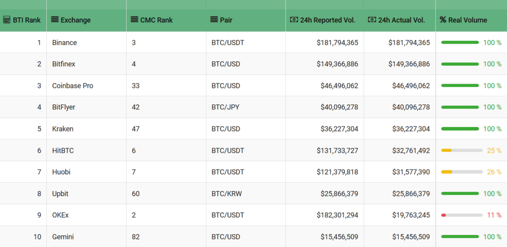 Major Exchanges Scam With Fake Trading Volume By Robert