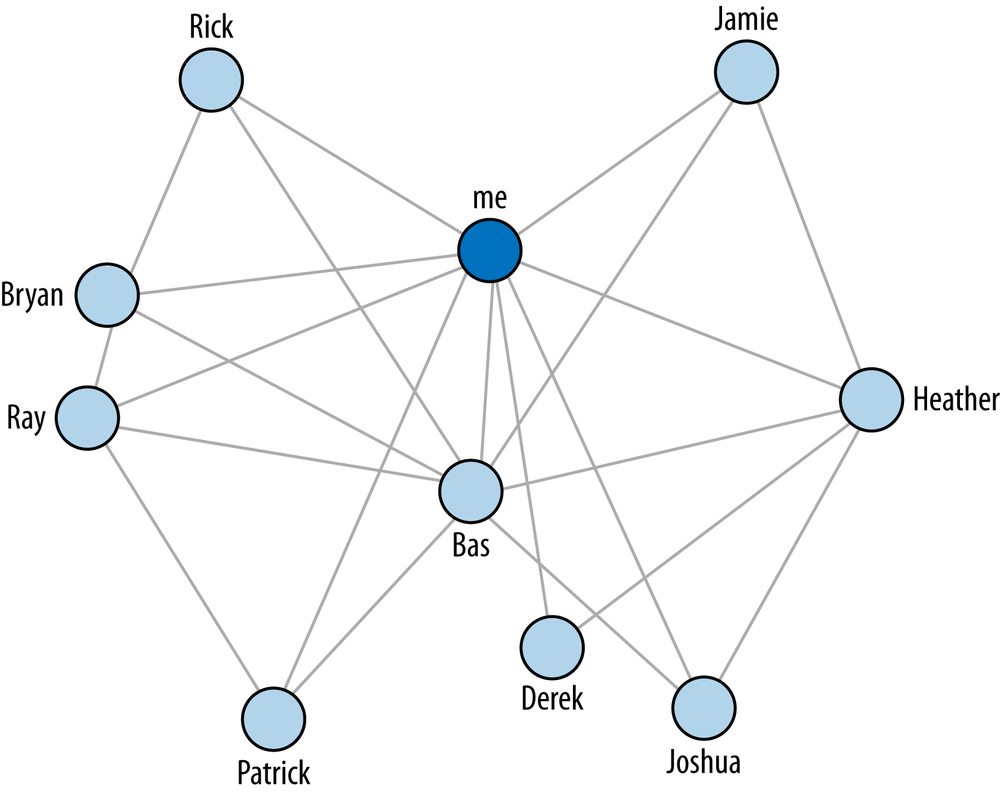 Graph Theory. If you want to learn a lot about Graph… by Brandon