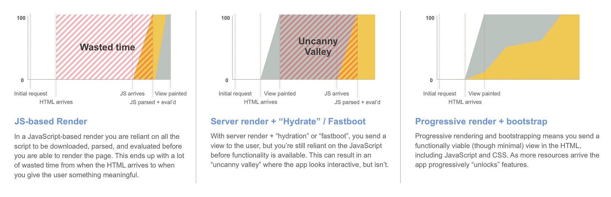 03-three-modes-of-partial-hydration-javascript-based-server-render-plus-hydrate-and-progressive-render-plus-bootstrap