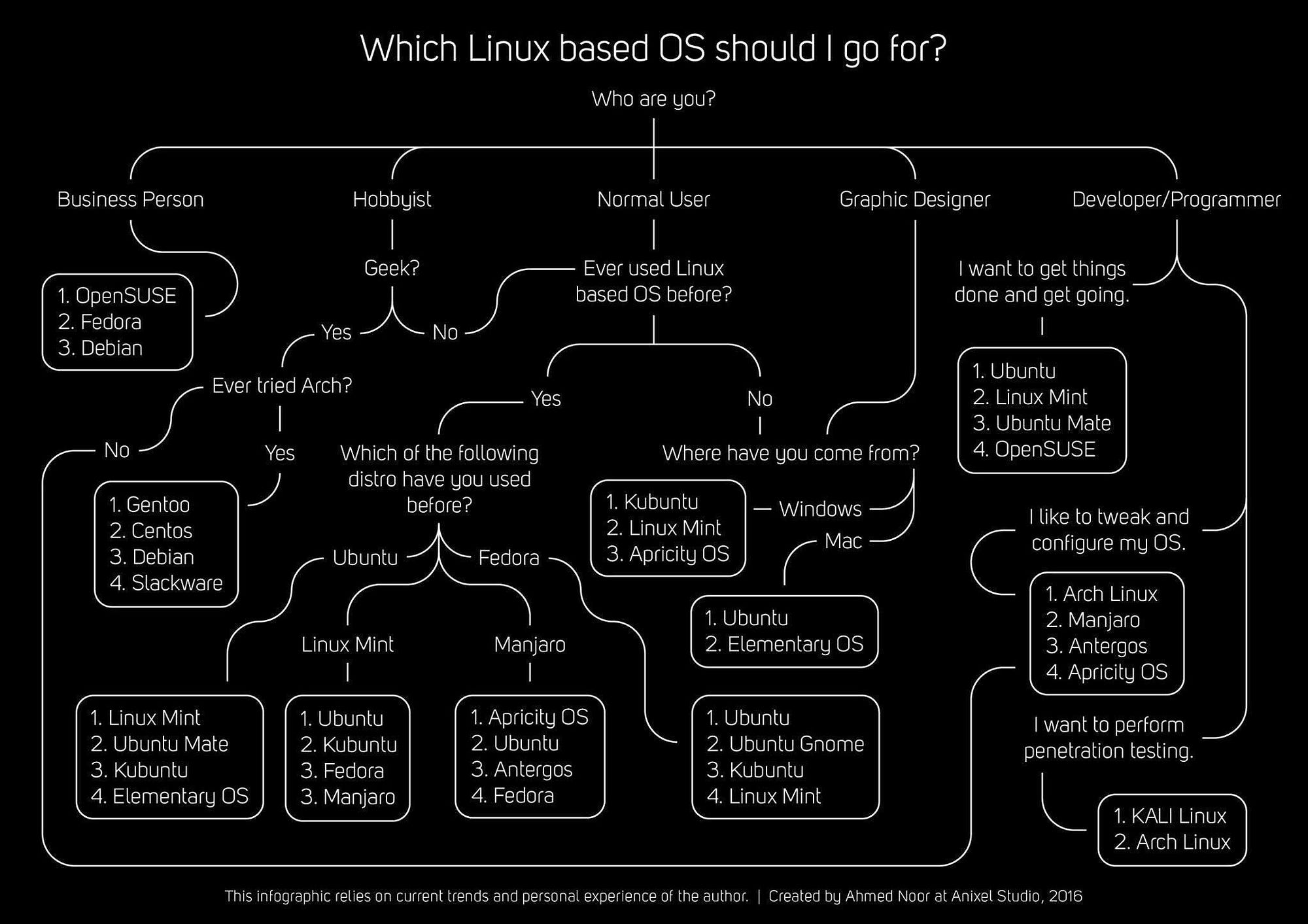 Here Is My Minimalist Linux Setup That I Will Use Forever By Shalitha 