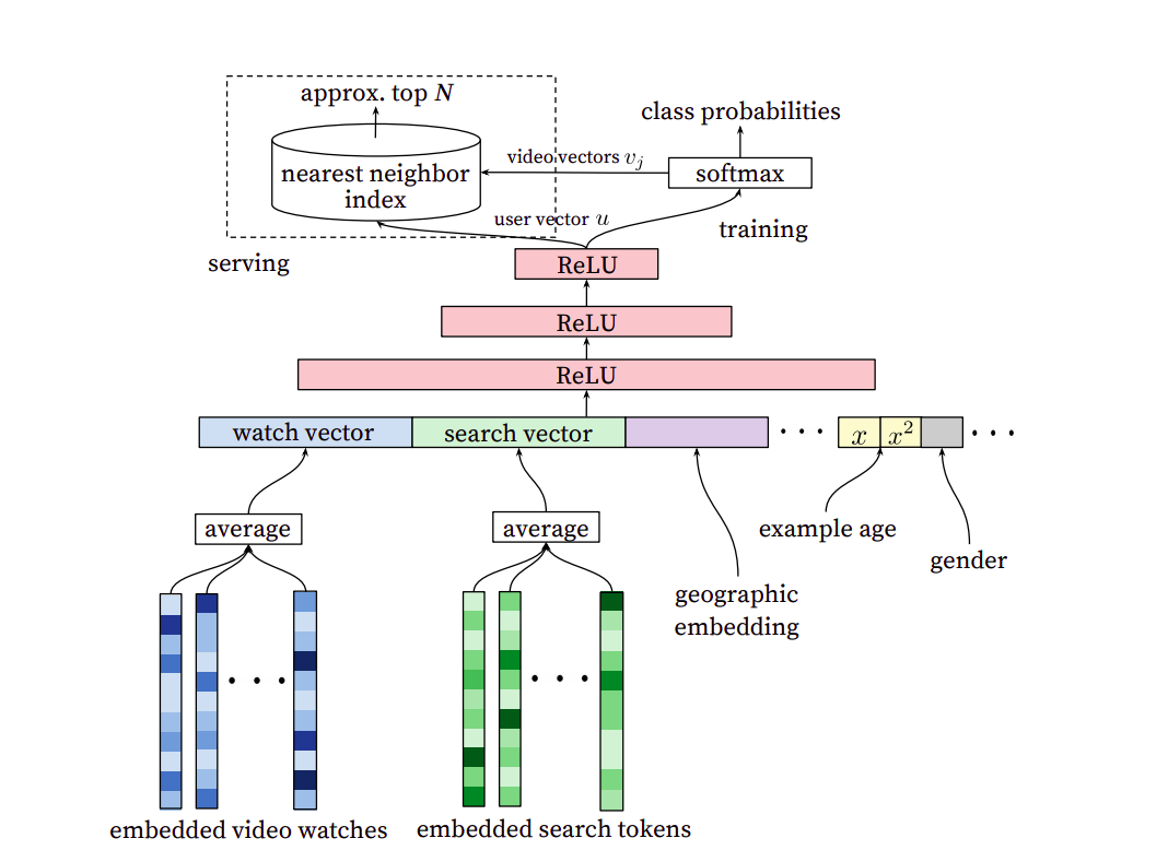 deep learning recommendation system