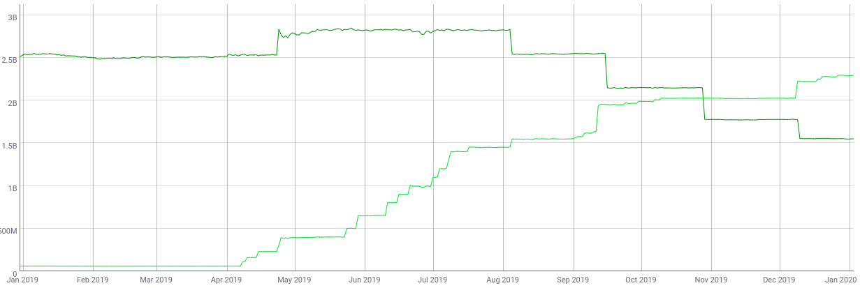 Tether on Omni (Dark green) and Tether on Ethereum (Light green) — Source: Coinmetri