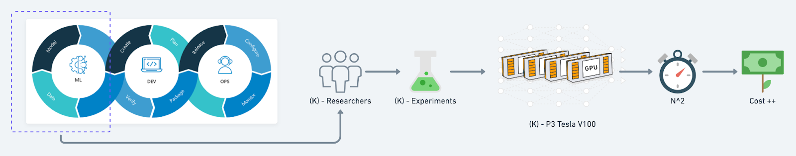 Machine Learning research life cycle from ideation to research to experiments to a version one, to testing and then cost