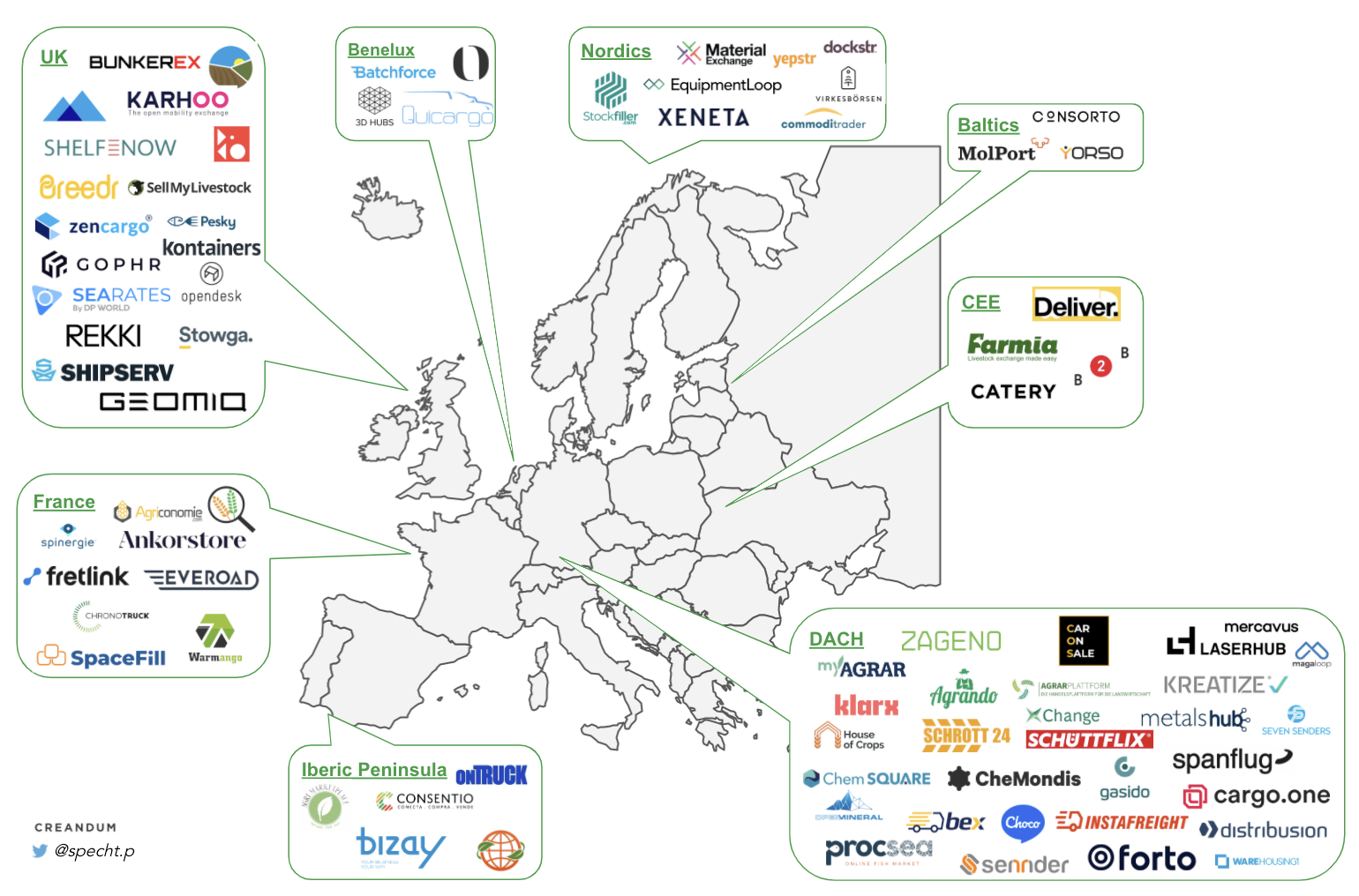 The decade of B2B marketplaces — and what we are looking for | by specht.p | Creandum